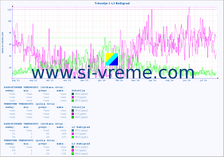 POVPREČJE :: Trbovlje & LJ Bežigrad :: SO2 | CO | O3 | NO2 :: zadnje leto / en dan.