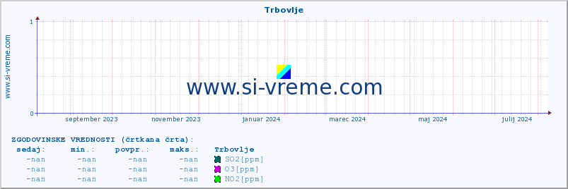 POVPREČJE :: Trbovlje :: SO2 | CO | O3 | NO2 :: zadnje leto / en dan.