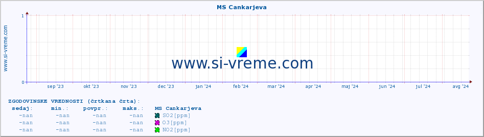 POVPREČJE :: MS Cankarjeva :: SO2 | CO | O3 | NO2 :: zadnje leto / en dan.