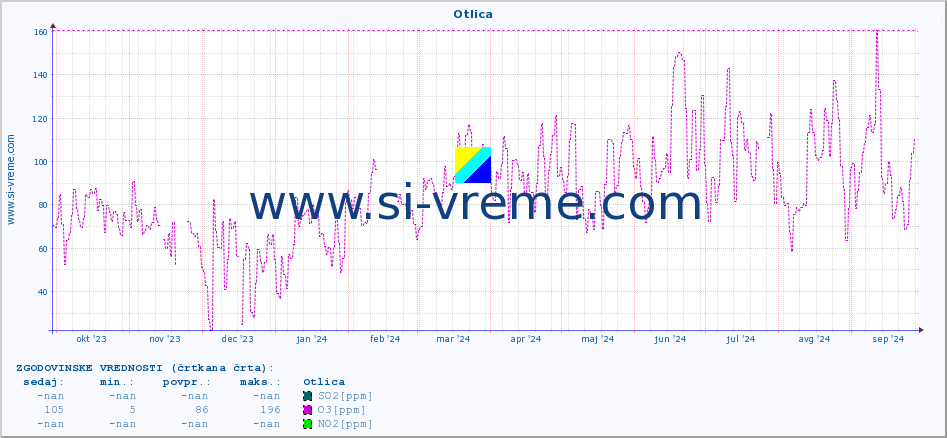 POVPREČJE :: Otlica :: SO2 | CO | O3 | NO2 :: zadnje leto / en dan.