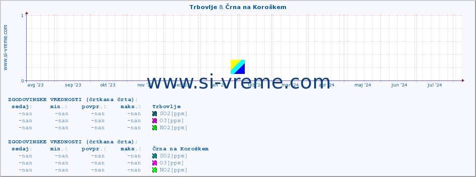 POVPREČJE :: Trbovlje & Črna na Koroškem :: SO2 | CO | O3 | NO2 :: zadnje leto / en dan.