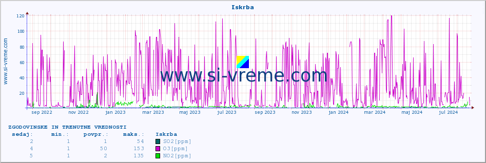 POVPREČJE :: Iskrba :: SO2 | CO | O3 | NO2 :: zadnji dve leti / en dan.