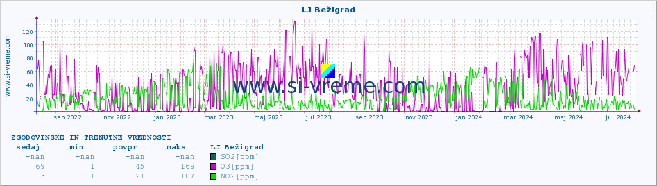 POVPREČJE :: LJ Bežigrad :: SO2 | CO | O3 | NO2 :: zadnji dve leti / en dan.