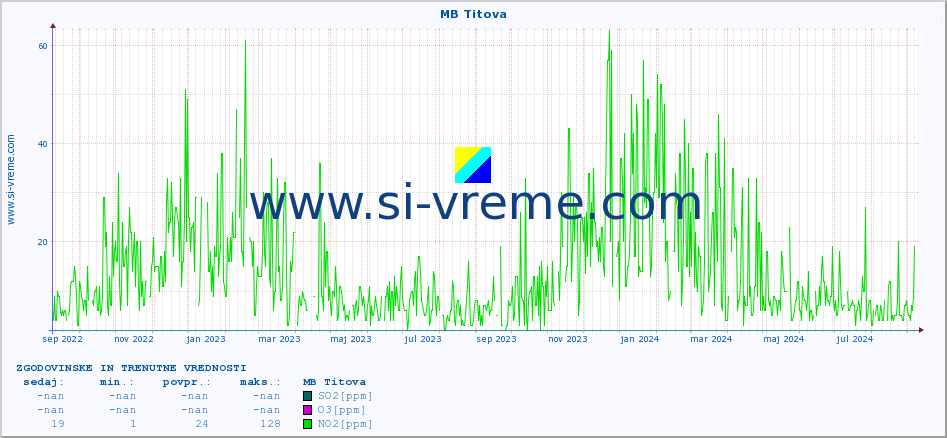 POVPREČJE :: MB Titova :: SO2 | CO | O3 | NO2 :: zadnji dve leti / en dan.