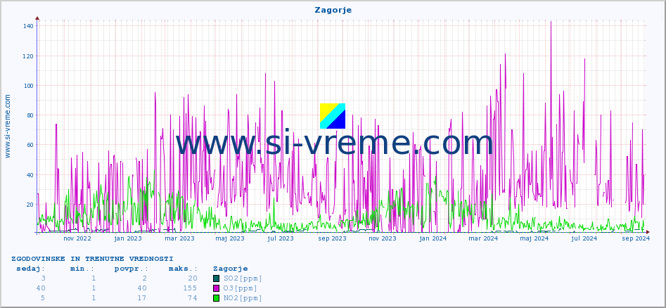 POVPREČJE :: Zagorje :: SO2 | CO | O3 | NO2 :: zadnji dve leti / en dan.