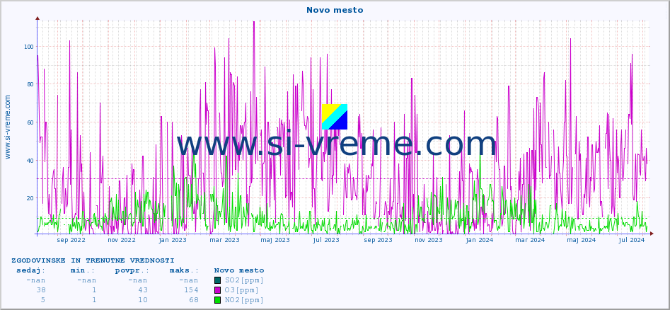 POVPREČJE :: Novo mesto :: SO2 | CO | O3 | NO2 :: zadnji dve leti / en dan.