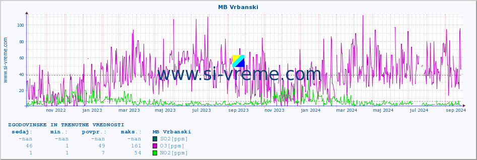 POVPREČJE :: MB Vrbanski :: SO2 | CO | O3 | NO2 :: zadnji dve leti / en dan.