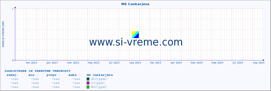 POVPREČJE :: MS Cankarjeva :: SO2 | CO | O3 | NO2 :: zadnji dve leti / en dan.