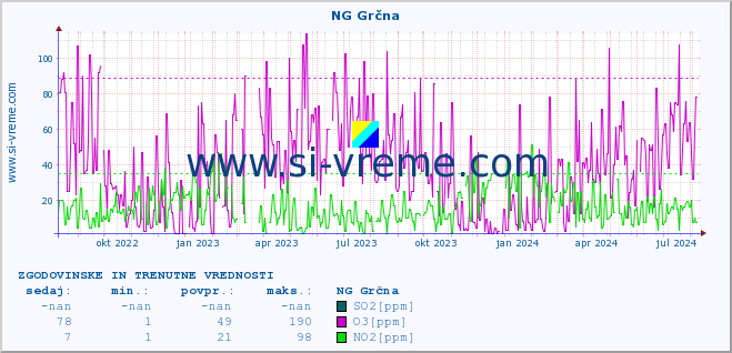 POVPREČJE :: NG Grčna :: SO2 | CO | O3 | NO2 :: zadnji dve leti / en dan.