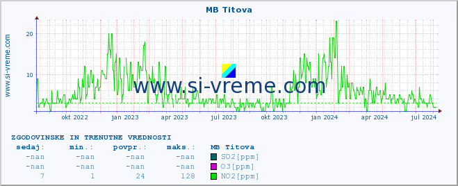 POVPREČJE :: MB Titova :: SO2 | CO | O3 | NO2 :: zadnji dve leti / en dan.