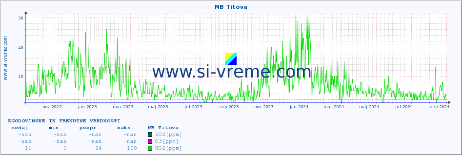 POVPREČJE :: MB Titova :: SO2 | CO | O3 | NO2 :: zadnji dve leti / en dan.