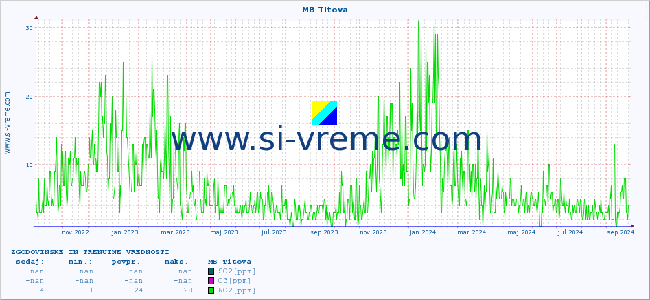 POVPREČJE :: MB Titova :: SO2 | CO | O3 | NO2 :: zadnji dve leti / en dan.