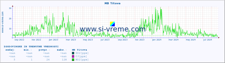 POVPREČJE :: MB Titova :: SO2 | CO | O3 | NO2 :: zadnji dve leti / en dan.