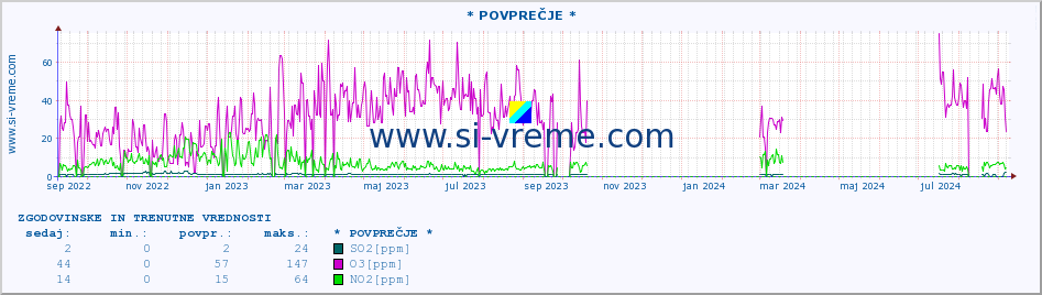 POVPREČJE :: * POVPREČJE * :: SO2 | CO | O3 | NO2 :: zadnji dve leti / en dan.