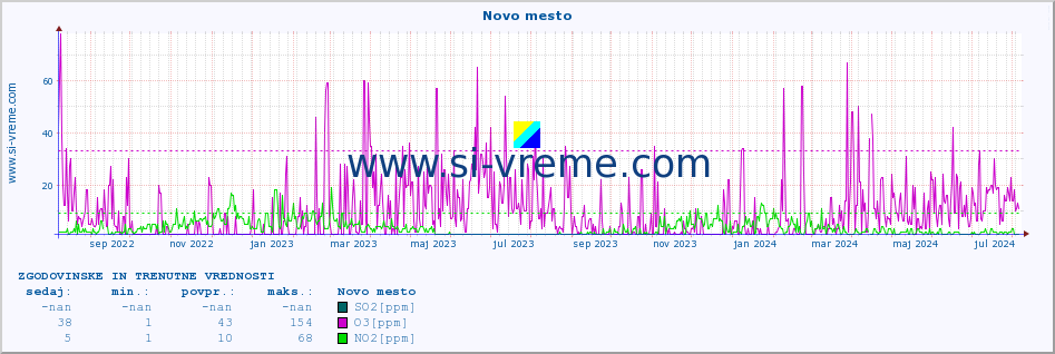 POVPREČJE :: Novo mesto :: SO2 | CO | O3 | NO2 :: zadnji dve leti / en dan.