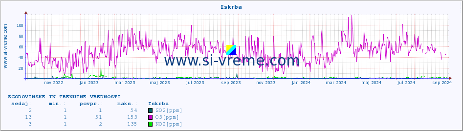 POVPREČJE :: Iskrba :: SO2 | CO | O3 | NO2 :: zadnji dve leti / en dan.