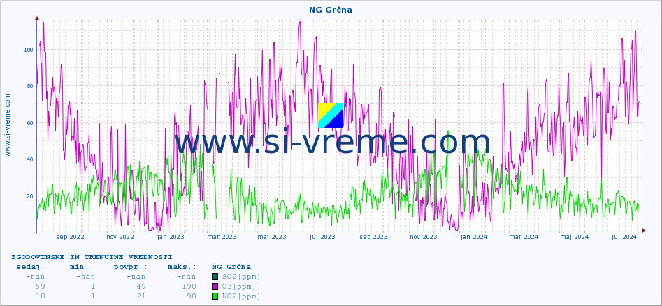 POVPREČJE :: NG Grčna :: SO2 | CO | O3 | NO2 :: zadnji dve leti / en dan.