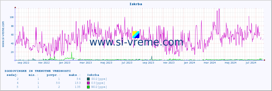 POVPREČJE :: Iskrba :: SO2 | CO | O3 | NO2 :: zadnji dve leti / en dan.