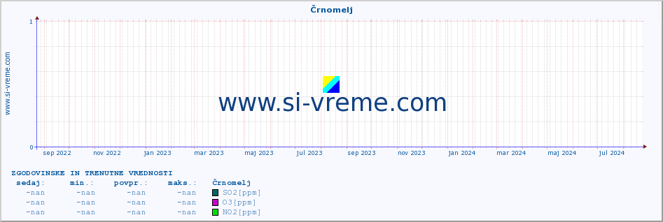 POVPREČJE :: Črnomelj :: SO2 | CO | O3 | NO2 :: zadnji dve leti / en dan.