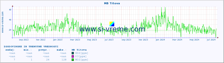 POVPREČJE :: MB Titova :: SO2 | CO | O3 | NO2 :: zadnji dve leti / en dan.