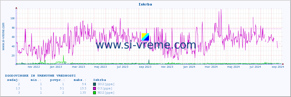 POVPREČJE :: Iskrba :: SO2 | CO | O3 | NO2 :: zadnji dve leti / en dan.