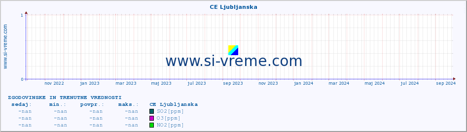 POVPREČJE :: CE Ljubljanska :: SO2 | CO | O3 | NO2 :: zadnji dve leti / en dan.