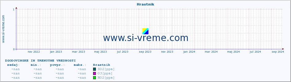 POVPREČJE :: Hrastnik :: SO2 | CO | O3 | NO2 :: zadnji dve leti / en dan.