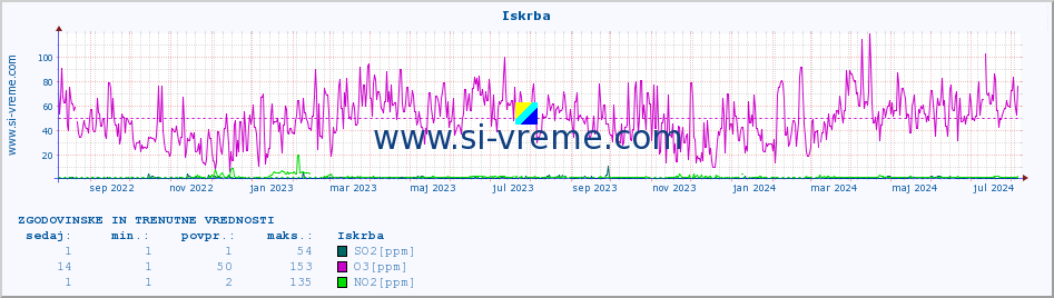 POVPREČJE :: Iskrba :: SO2 | CO | O3 | NO2 :: zadnji dve leti / en dan.