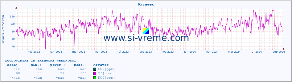 POVPREČJE :: Krvavec :: SO2 | CO | O3 | NO2 :: zadnji dve leti / en dan.