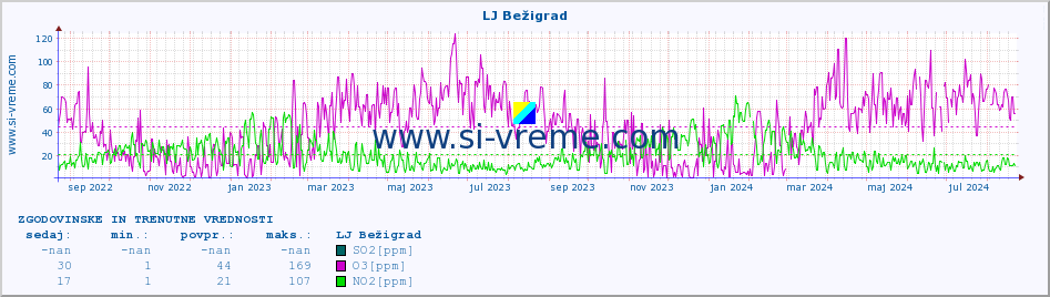 POVPREČJE :: LJ Bežigrad :: SO2 | CO | O3 | NO2 :: zadnji dve leti / en dan.