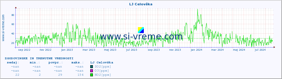 POVPREČJE :: LJ Celovška :: SO2 | CO | O3 | NO2 :: zadnji dve leti / en dan.