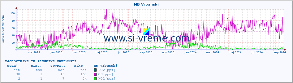 POVPREČJE :: MB Vrbanski :: SO2 | CO | O3 | NO2 :: zadnji dve leti / en dan.