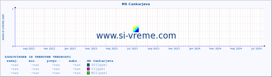 POVPREČJE :: MS Cankarjeva :: SO2 | CO | O3 | NO2 :: zadnji dve leti / en dan.