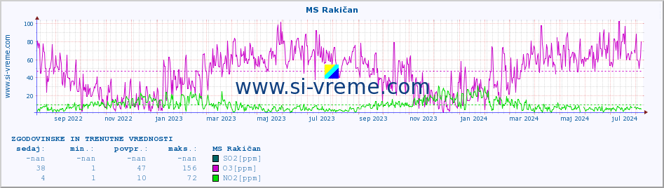 POVPREČJE :: MS Rakičan :: SO2 | CO | O3 | NO2 :: zadnji dve leti / en dan.