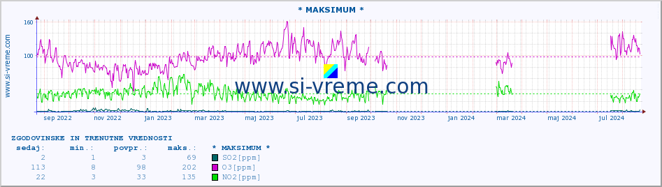 POVPREČJE :: * MAKSIMUM * :: SO2 | CO | O3 | NO2 :: zadnji dve leti / en dan.