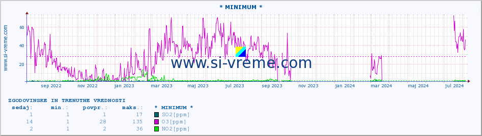 POVPREČJE :: * MINIMUM * :: SO2 | CO | O3 | NO2 :: zadnji dve leti / en dan.