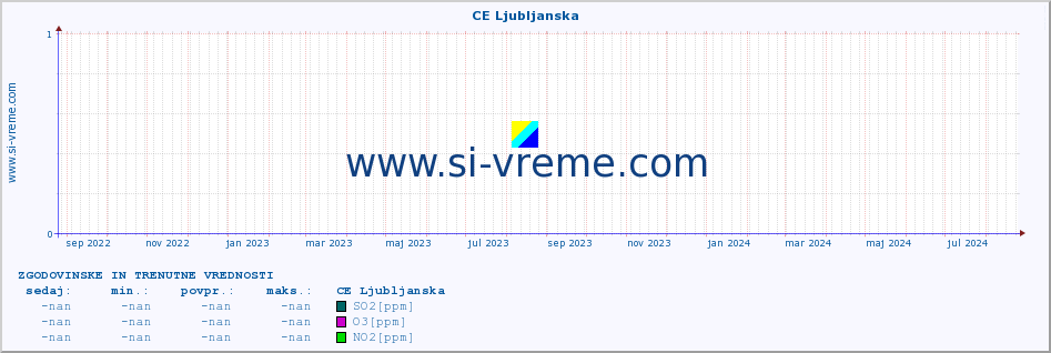 POVPREČJE :: CE Ljubljanska :: SO2 | CO | O3 | NO2 :: zadnji dve leti / en dan.