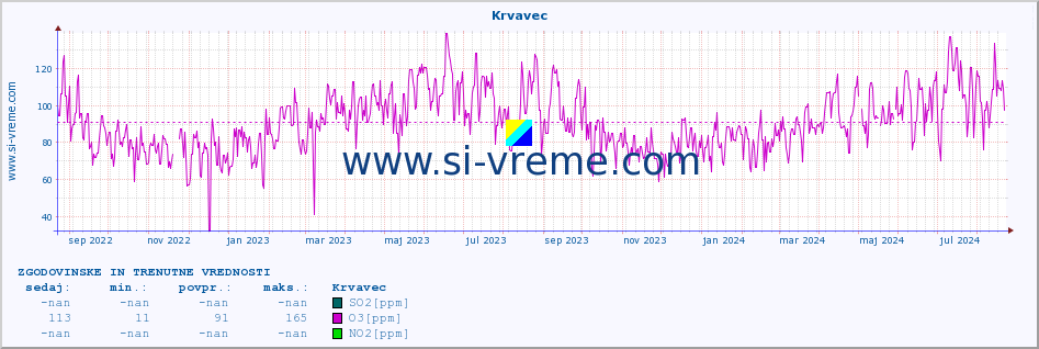 POVPREČJE :: Krvavec :: SO2 | CO | O3 | NO2 :: zadnji dve leti / en dan.