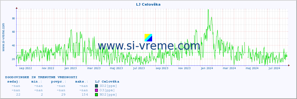 POVPREČJE :: LJ Celovška :: SO2 | CO | O3 | NO2 :: zadnji dve leti / en dan.