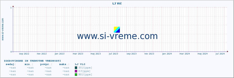 POVPREČJE :: LJ Vič :: SO2 | CO | O3 | NO2 :: zadnji dve leti / en dan.