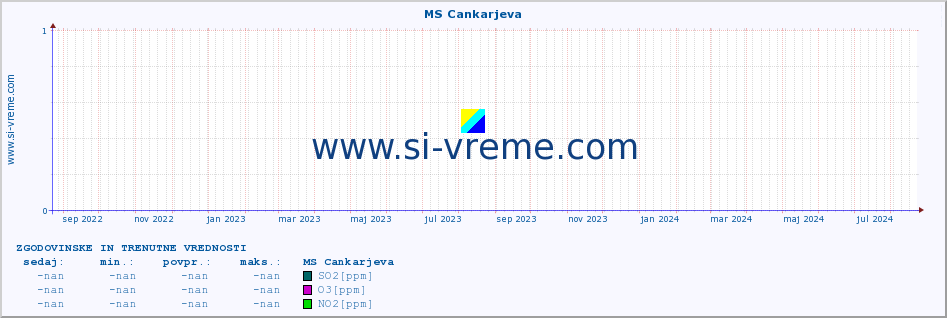 POVPREČJE :: MS Cankarjeva :: SO2 | CO | O3 | NO2 :: zadnji dve leti / en dan.