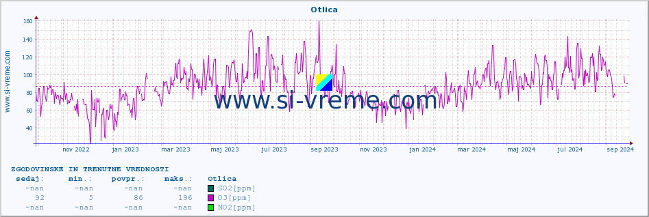 POVPREČJE :: Otlica :: SO2 | CO | O3 | NO2 :: zadnji dve leti / en dan.