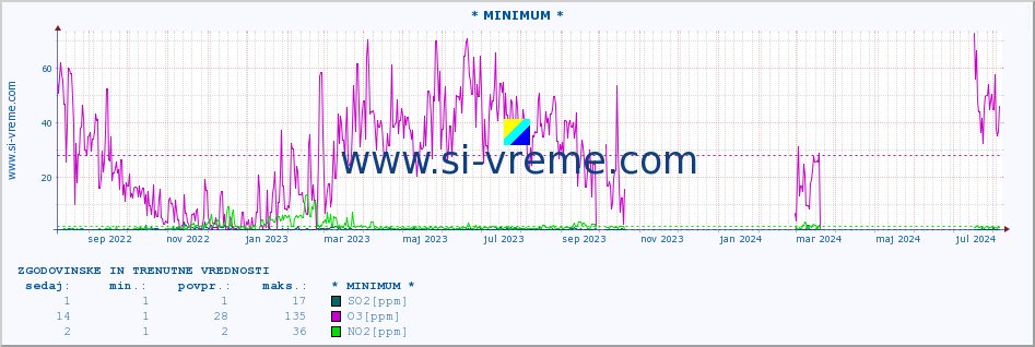 POVPREČJE :: * MINIMUM * :: SO2 | CO | O3 | NO2 :: zadnji dve leti / en dan.