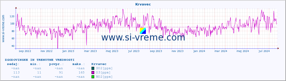 POVPREČJE :: Krvavec :: SO2 | CO | O3 | NO2 :: zadnji dve leti / en dan.