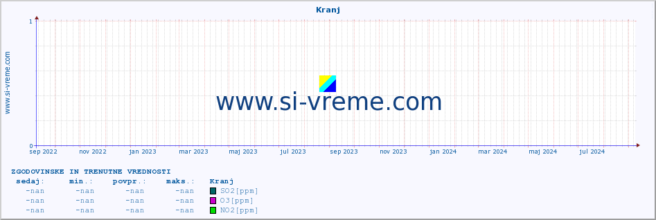 POVPREČJE :: Kranj :: SO2 | CO | O3 | NO2 :: zadnji dve leti / en dan.