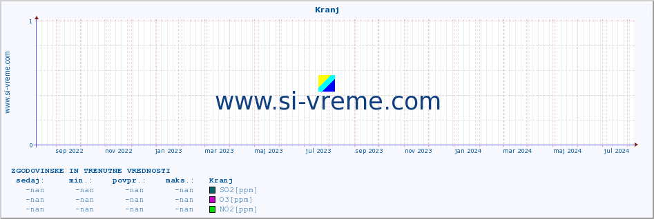 POVPREČJE :: Kranj :: SO2 | CO | O3 | NO2 :: zadnji dve leti / en dan.