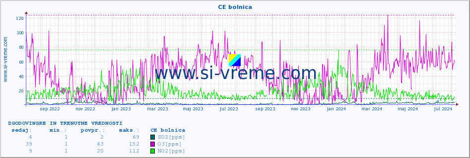 POVPREČJE :: CE bolnica :: SO2 | CO | O3 | NO2 :: zadnji dve leti / en dan.