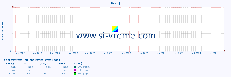 POVPREČJE :: Kranj :: SO2 | CO | O3 | NO2 :: zadnji dve leti / en dan.