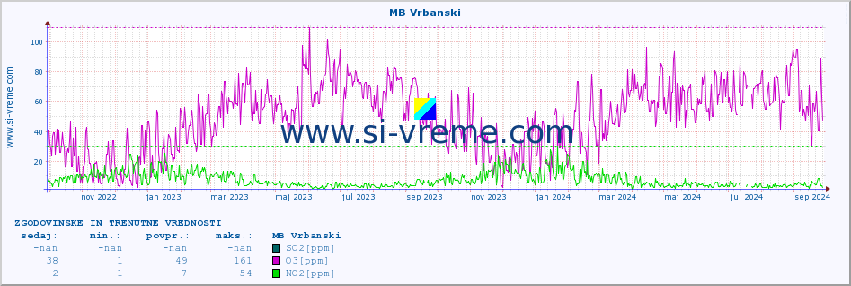 POVPREČJE :: MB Vrbanski :: SO2 | CO | O3 | NO2 :: zadnji dve leti / en dan.