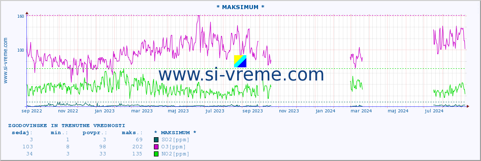 POVPREČJE :: * MAKSIMUM * :: SO2 | CO | O3 | NO2 :: zadnji dve leti / en dan.